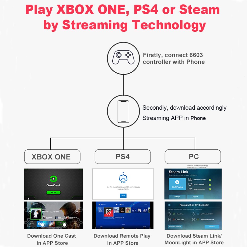 play xbox one, ps4 or steam by streaming technology